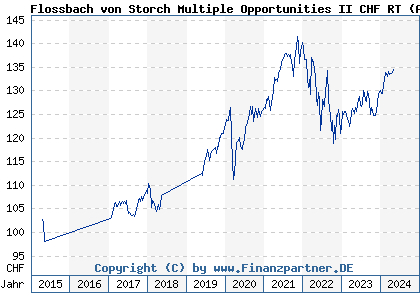 Chart: Flossbach von Storch Multiple Opportunities II CHF RT) | LU1172943745